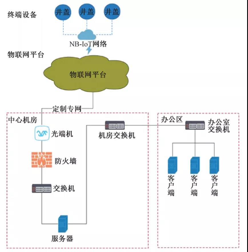 小井蓋大乾坤，智慧井蓋如何助力智慧城市？