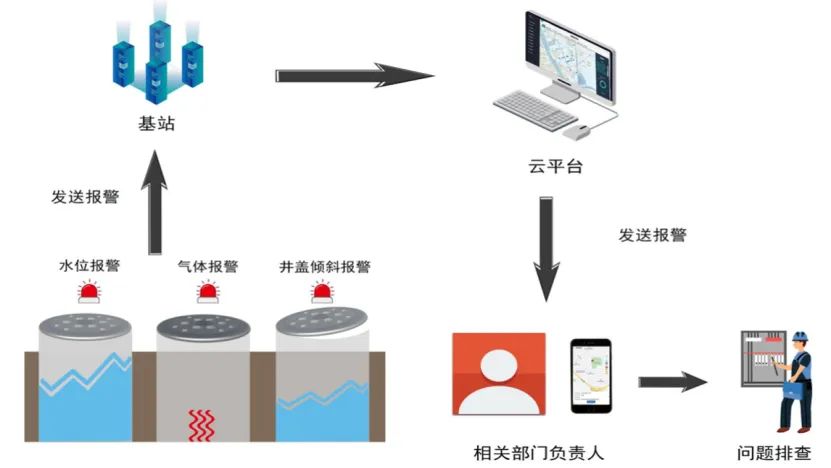 智慧城市建設(shè)中，智能井蓋的作用是什么？