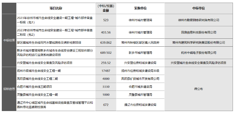 “智慧管廊”和“城市生命線安全工程”有何區(qū)別？