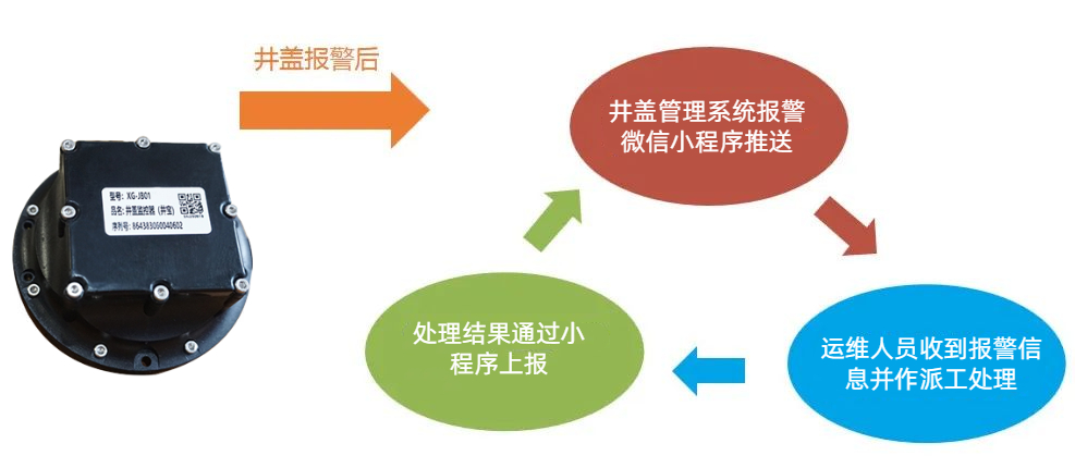 智能井蓋，守護我們的每一步——聚焦“腳底下的安全”