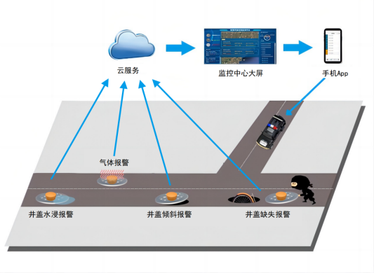 智能井蓋的作用及意義是什么？是構(gòu)筑安全防線(xiàn)的智慧之眼!