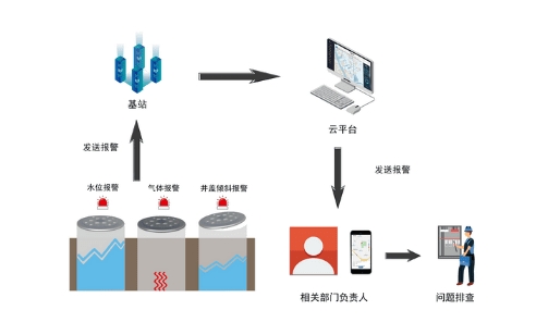 智“井”有方:井蓋監(jiān)控器,智慧感知井蓋狀態(tài),守護腳下安全