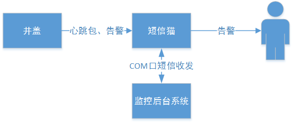 智能井蓋——踩過這個井蓋，其他都是將就！