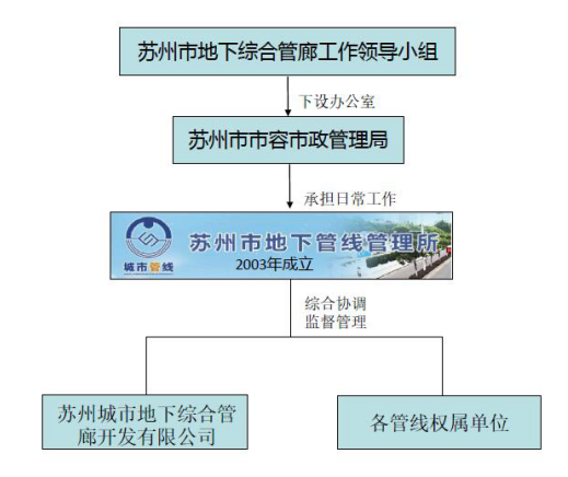 【生命線(xiàn)杯】——關(guān)于地下綜合管廊運(yùn)營(yíng)監(jiān)管的探討